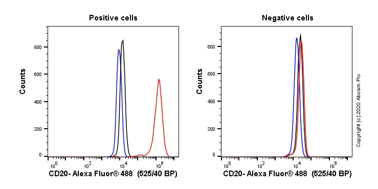 Flow Cytometry (Intracellular) - Anti-CD20 antibody [EP459Y] - Rat IgG2a (Chimeric) (AB279300)