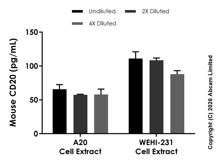 Sandwich ELISA - Anti-CD20 antibody [EPR30913-531] - BSA and Azide free (Detector) (AB326058)