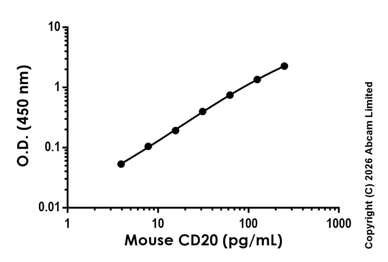 Sandwich ELISA - Anti-CD20 antibody [EPR30913-533] - BSA and Azide free (Capture) (AB326057)