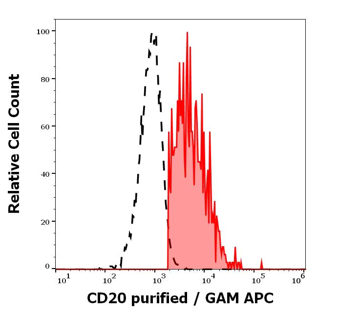 Flow Cytometry - Anti-CD20 antibody [MEM-97] (AB8237)