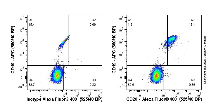 Flow Cytometry - Anti-CD20 antibody [PDR78] (AB254189)
