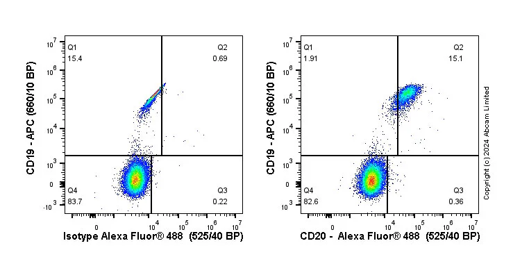 Flow Cytometry - Anti-CD20 antibody [PDR78] - BSA and Azide free (AB255940)