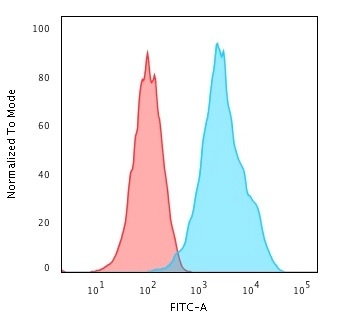 Flow Cytometry - Anti-CD20 antibody [rIGEL/773] (AB219329), expandable thumbnail