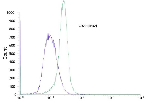 Flow Cytometry (Intracellular) - Anti-CD20 antibody [SP32] (ab64088), expandable thumbnail