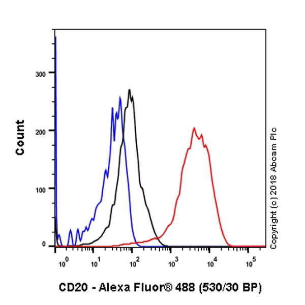 Flow Cytometry (Intracellular) - Anti-CD20 antibody [SP32] (ab64088), expandable thumbnail