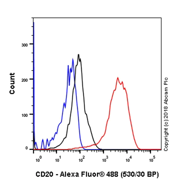 Flow Cytometry (Intracellular) - Anti-CD20 antibody [SP32] (AB64088)
