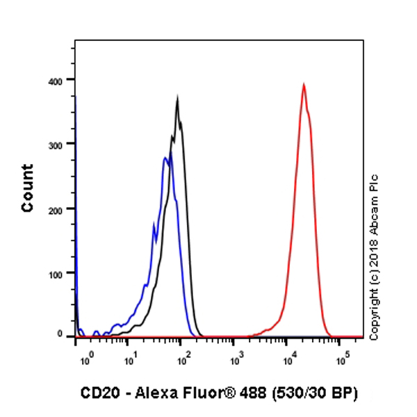 Flow Cytometry (Intracellular) - Anti-CD20 antibody [SP32] (AB64088), expandable thumbnail