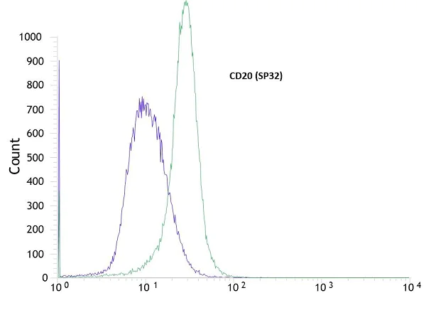 Flow Cytometry (Intracellular) - Anti-CD20 antibody [SP32] - BSA and Azide free (AB236434)