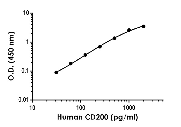 Sandwich ELISA - Anti-CD200 / OX2 antibody [EPR22412-54] - BSA and Azide free (Detector) (AB269393)