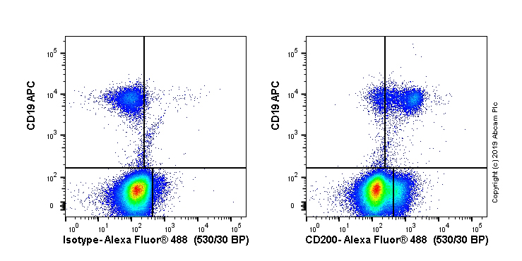 Flow Cytometry - Anti-CD200 / OX2 antibody [OX-104] (AB23552)