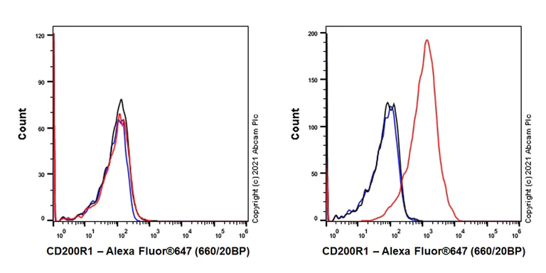Flow Cytometry - Anti-CD200R antibody [EPR24937-48] (AB259793)