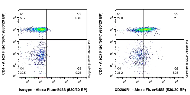 Flow Cytometry - Anti-CD200R antibody [EPR24937-48] - BSA and Azide free (AB282587)
