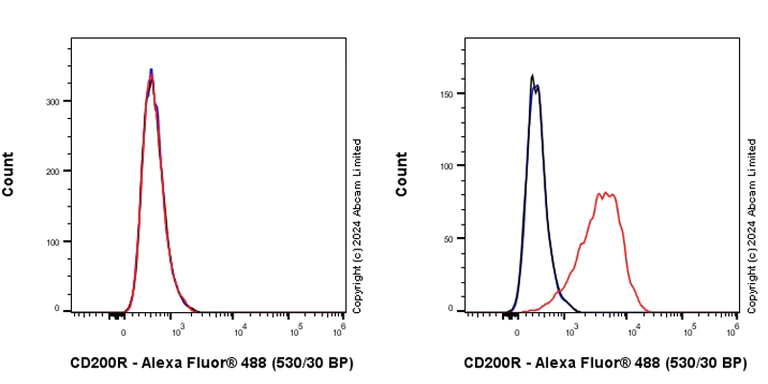 Flow Cytometry - Anti-CD200R antibody [EPR28088-189] (AB319039)