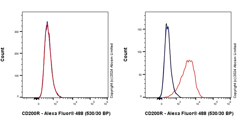 Flow Cytometry - Anti-CD200R antibody [EPR28088-189] - BSA and Azide free (AB319040), expandable thumbnail