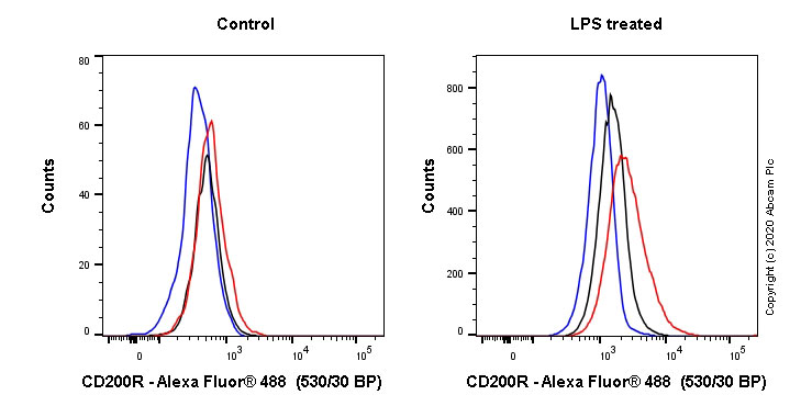 Flow Cytometry - Anti-CD200R antibody [OX131] (AB243839)