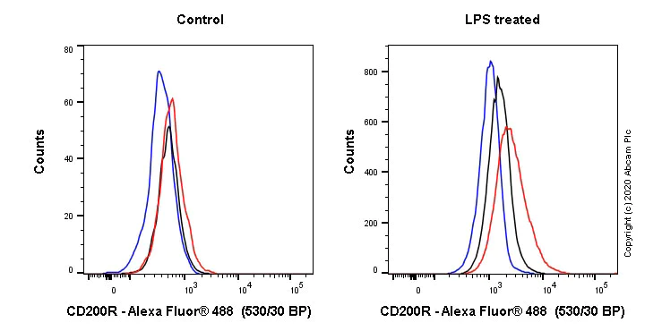 Flow Cytometry - Anti-CD200R antibody [OX131] - BSA and Azide free (AB244593)