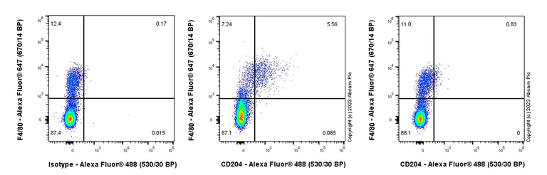 Flow Cytometry - Anti-CD204 antibody [EPR28270-88] - BSA and Azide free (AB314228)