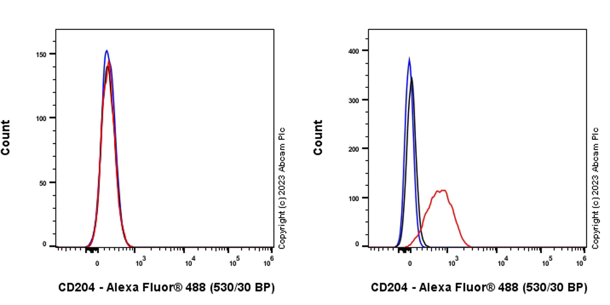 Flow Cytometry - Anti-CD204 antibody [EPR28270-88] - BSA and Azide free (ab314228), expandable thumbnail