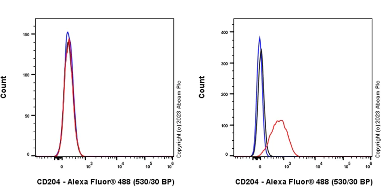 Flow Cytometry - Anti-CD204 antibody [EPR28270-88] - BSA and Azide free (AB314228)