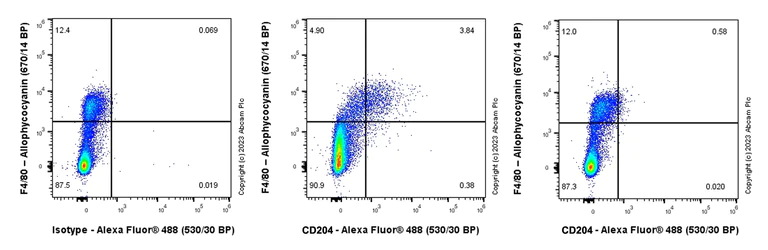 Flow Cytometry - Anti-CD204 antibody [RM2033] (AB315834)