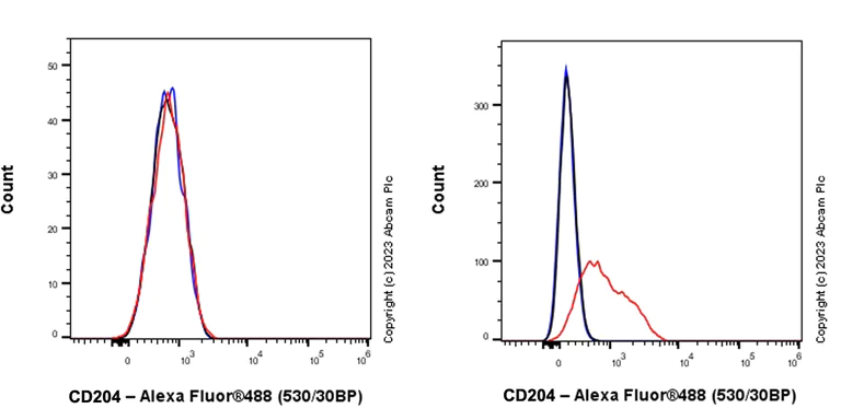 Flow Cytometry - Anti-CD204 antibody [RM2033] (AB315834)