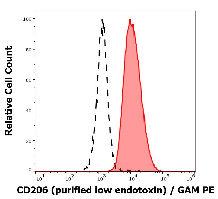 Flow Cytometry - Anti-CD206 antibody [15-2] - Low endotoxin, Azide free (AB270634)