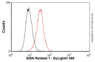 Flow Cytometry - Anti-CD209B/DC-SIGNR1 antibody [ER-TR9] (AB37220), expandable thumbnail