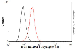 Flow Cytometry - Anti-CD209B/DC-SIGNR1 antibody [ER-TR9] (AB37220)