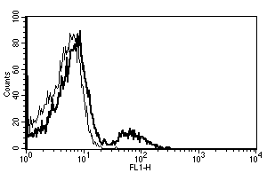 Flow Cytometry - Anti-CD21 antibody [B-E5] - BSA and Azide free (AB46900)