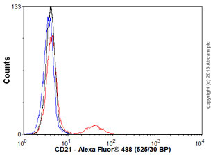 Flow Cytometry - Anti-CD21 antibody [Bu32] (AB54253)