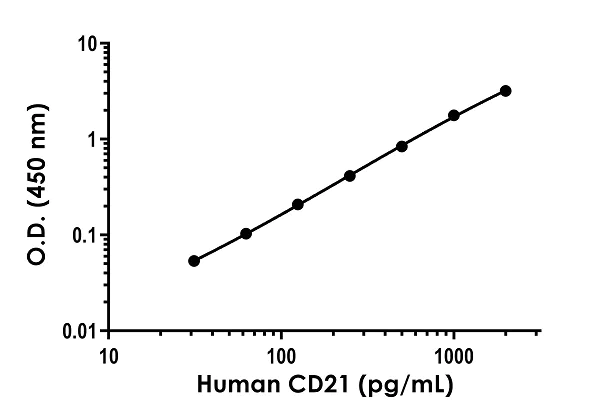 Sandwich ELISA - Anti-CD21 antibody [EPR23977-87] - BSA and Azide free (Detector) (AB281021)
