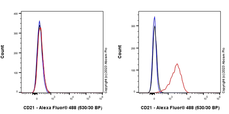 Flow Cytometry - Anti-CD21 antibody [EPR27369-9] (AB315160)