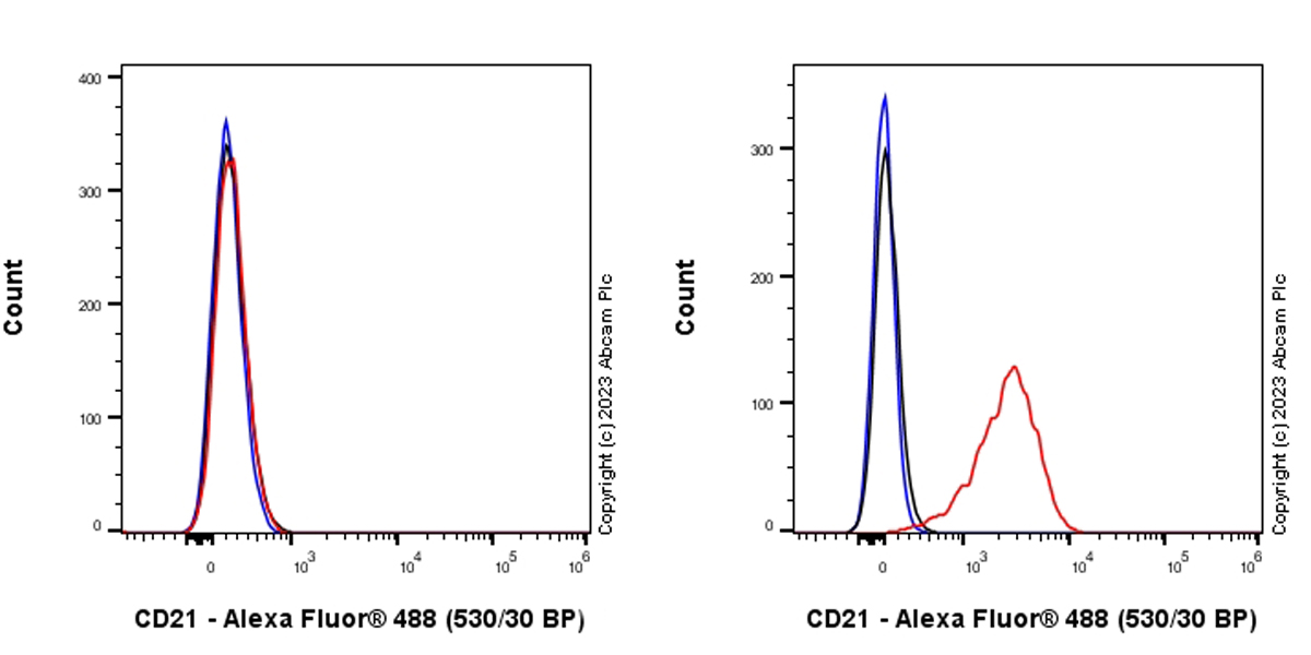 Flow Cytometry - Anti-CD21 antibody [EPR27369-9] - BSA and Azide free (AB315161), expandable thumbnail