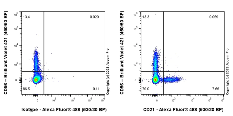 Flow Cytometry - Anti-CD21 antibody [EPR27369-9] - BSA and Azide free (AB315161)