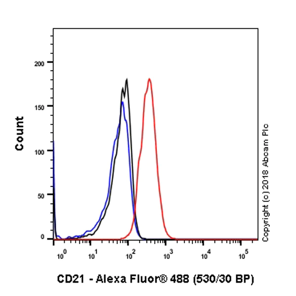 Flow Cytometry (Intracellular) - Anti-CD21 antibody [SP186] - BSA and Azide free (AB240987)