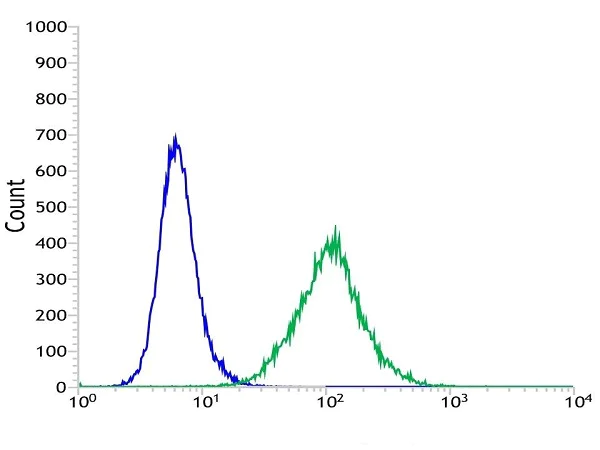 Flow Cytometry (Intracellular) - Anti-CD21 antibody [SP186] - C-terminal (AB227662)