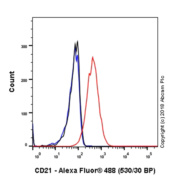 Flow Cytometry (Intracellular) - Anti-CD21 antibody [SP186] - C-terminal (AB227662)