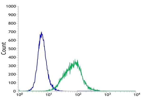 Flow Cytometry (Intracellular) - Anti-CD21 antibody [SP199] (AB227668)