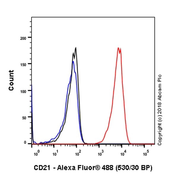 Flow Cytometry (Intracellular) - Anti-CD21 antibody [SP199] (AB227668)