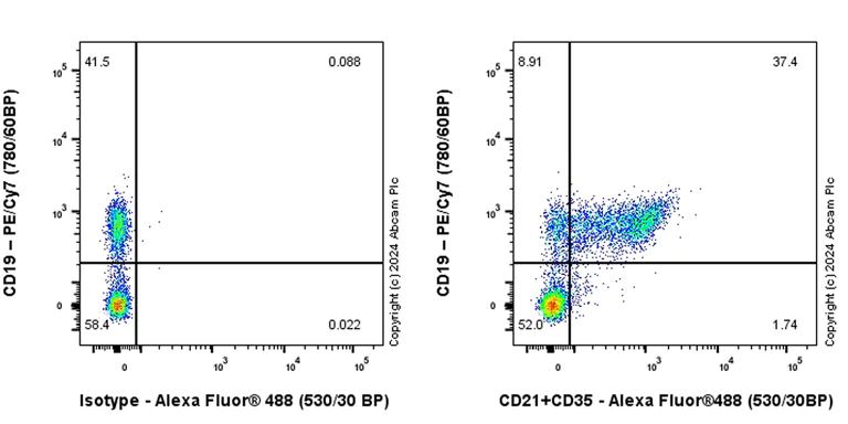 Flow Cytometry - Anti-CD21+CD35 antibody [RM2062] - BSA and Azide free (AB319000)