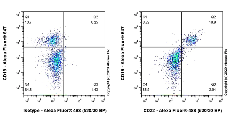 Flow Cytometry - Anti-CD22 antibody [4KB128] - BSA and Azide free (AB255926)