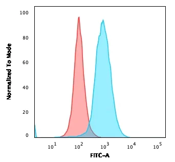 Flow Cytometry - Anti-CD22 antibody [BLCAM/1795] (AB218340)