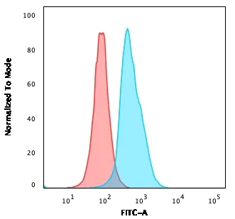Flow Cytometry - Anti-CD22 antibody [BLCAM/1796] (AB223801)