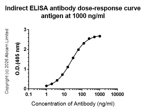 Indirect ELISA - Anti-CD22 antibody [EPR30959-12] (AB326044)