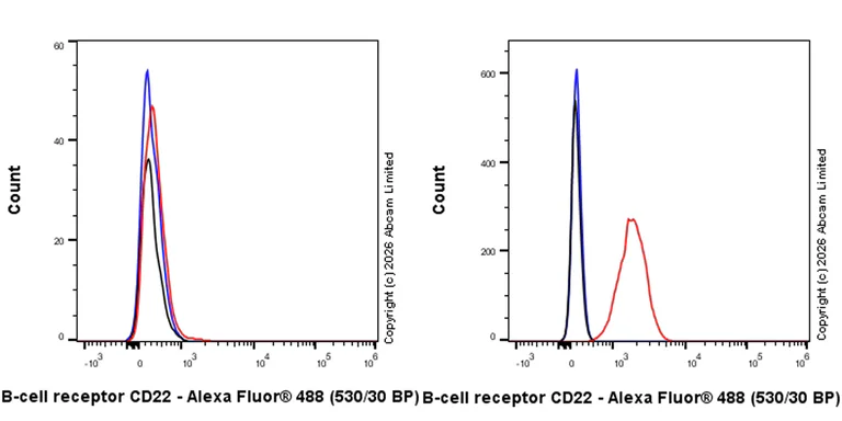 Flow Cytometry - Anti-CD22 antibody [EPR30959-587] (AB326045)