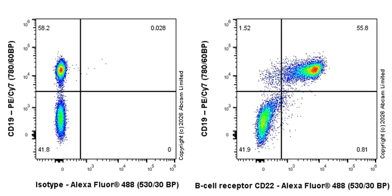 Flow Cytometry - Anti-CD22 antibody [EPR30959-587] (AB326045)