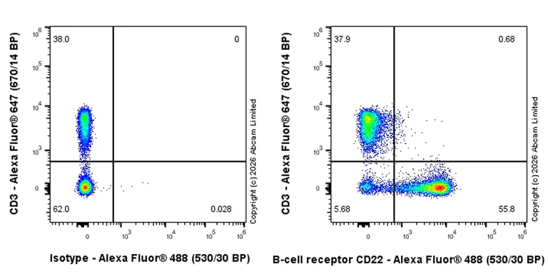 Flow Cytometry - Anti-CD22 antibody [EPR30959-587] (AB326045)