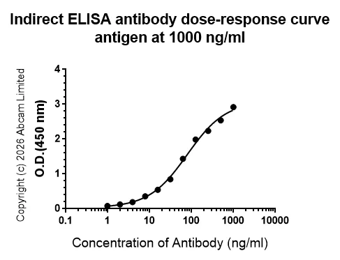 Indirect ELISA - Anti-CD22 antibody [EPR30959-587] (AB326045)