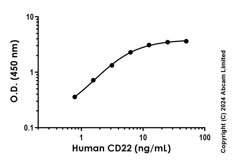 Sandwich ELISA - Anti-CD22 antibody [EPR498-21] - BSA and Azide free (Capture) (AB284968)