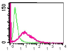 Flow Cytometry - Anti-CD22 (phospho Y822) antibody [Y506] - BSA and Azide free (AB284667)